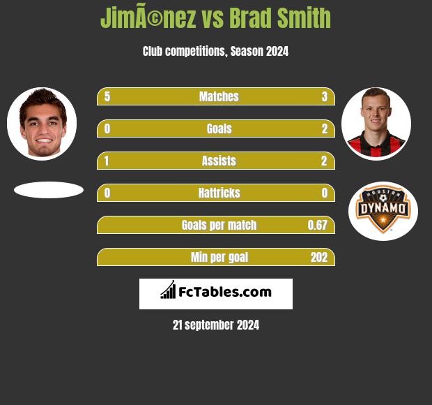 JimÃ©nez vs Brad Smith h2h player stats