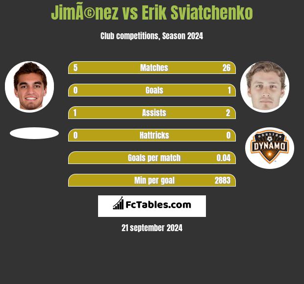 JimÃ©nez vs Erik Swiatczenko h2h player stats