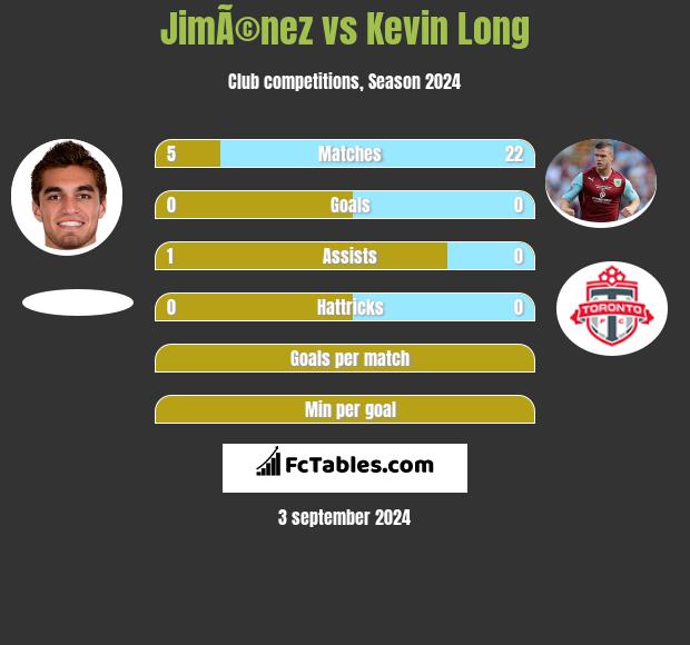 JimÃ©nez vs Kevin Long h2h player stats