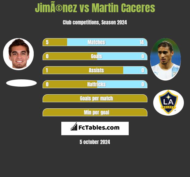 JimÃ©nez vs Martin Caceres h2h player stats