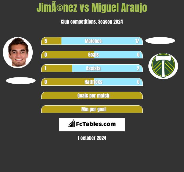 JimÃ©nez vs Miguel Araujo h2h player stats