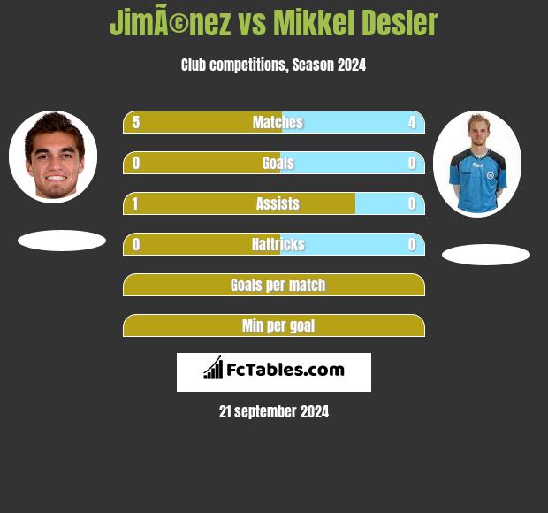 JimÃ©nez vs Mikkel Desler h2h player stats