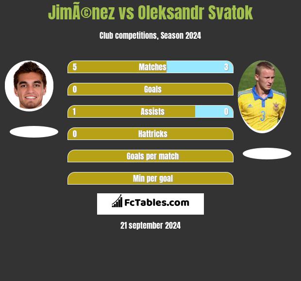 JimÃ©nez vs Oleksandr Svatok h2h player stats