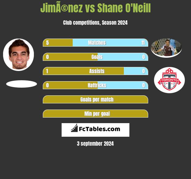 JimÃ©nez vs Shane O'Neill h2h player stats