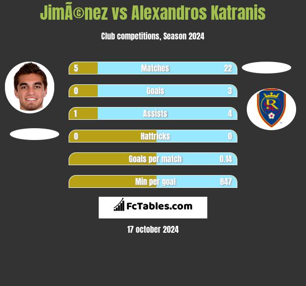 JimÃ©nez vs Alexandros Katranis h2h player stats