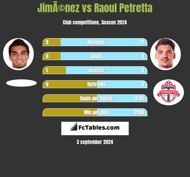 JimÃ©nez vs Raoul Petretta h2h player stats