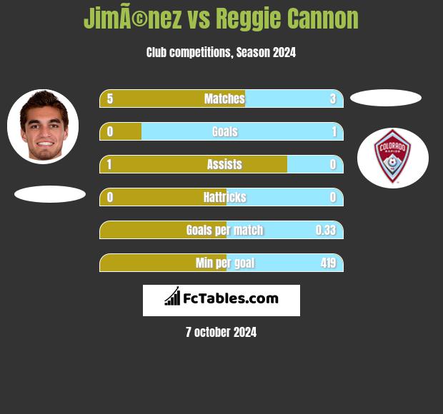 JimÃ©nez vs Reggie Cannon h2h player stats