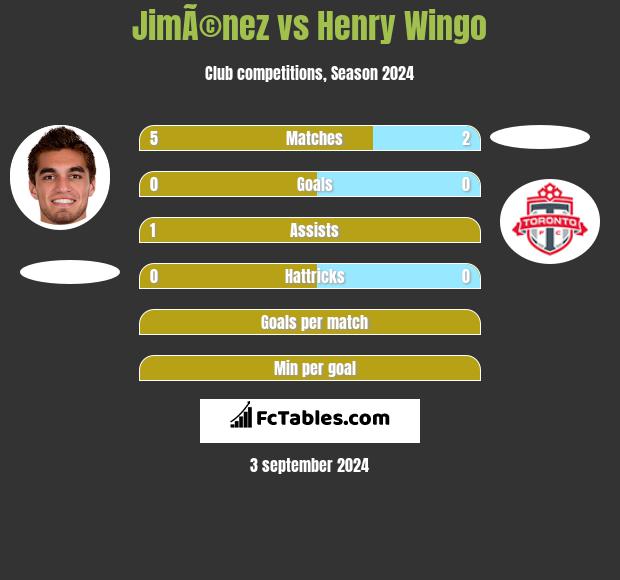 JimÃ©nez vs Henry Wingo h2h player stats