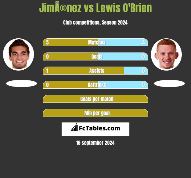 JimÃ©nez vs Lewis O'Brien h2h player stats