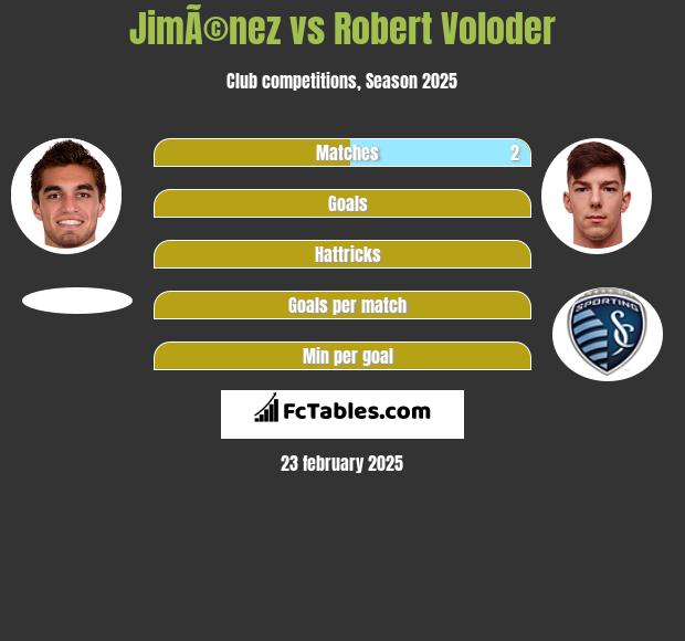 JimÃ©nez vs Robert Voloder h2h player stats