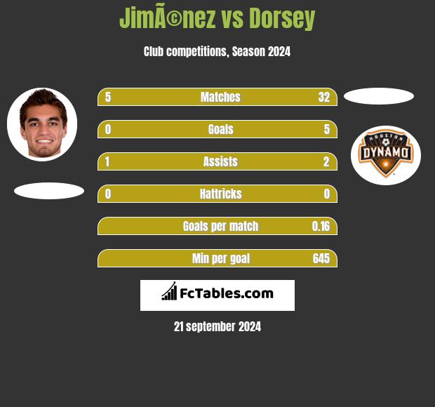 JimÃ©nez vs Dorsey h2h player stats