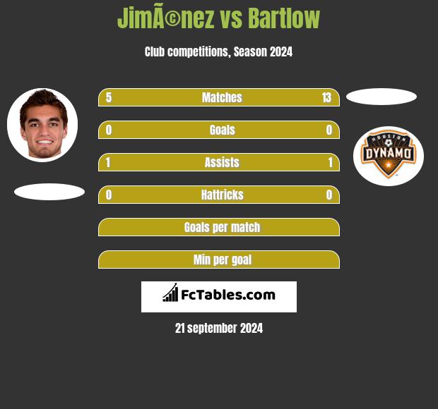 JimÃ©nez vs Bartlow h2h player stats