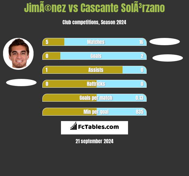 JimÃ©nez vs Cascante SolÃ³rzano h2h player stats