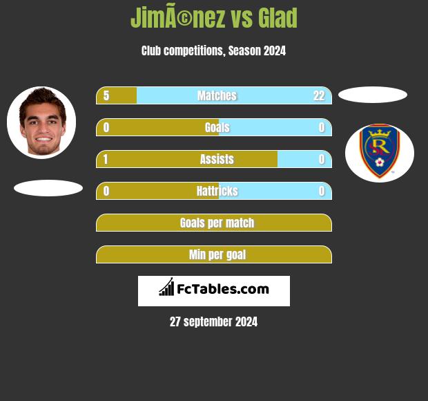 JimÃ©nez vs Glad h2h player stats