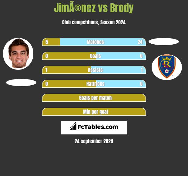 JimÃ©nez vs Brody h2h player stats