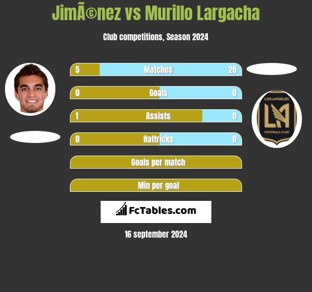 JimÃ©nez vs Murillo Largacha h2h player stats