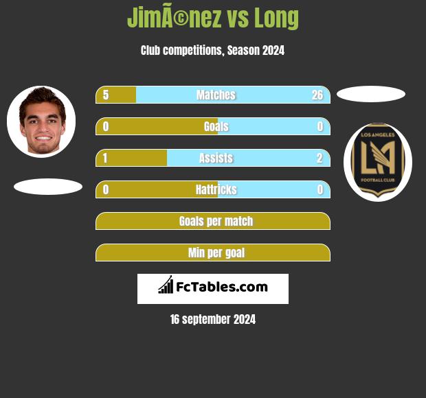 JimÃ©nez vs Long h2h player stats