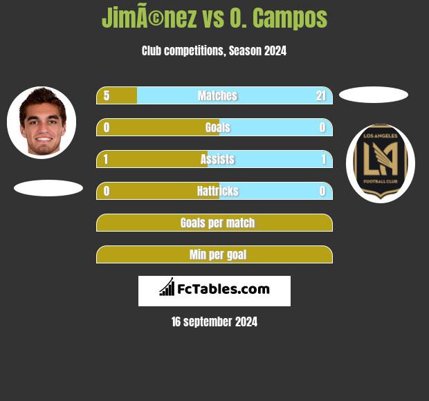 JimÃ©nez vs O. Campos h2h player stats