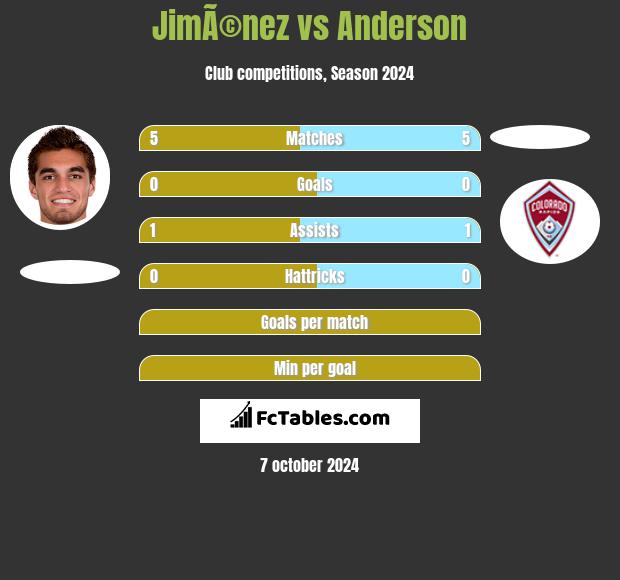 JimÃ©nez vs Anderson h2h player stats