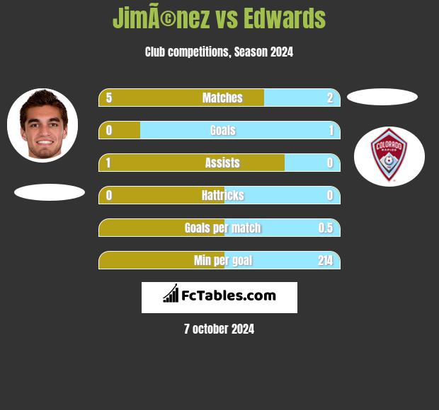 JimÃ©nez vs Edwards h2h player stats