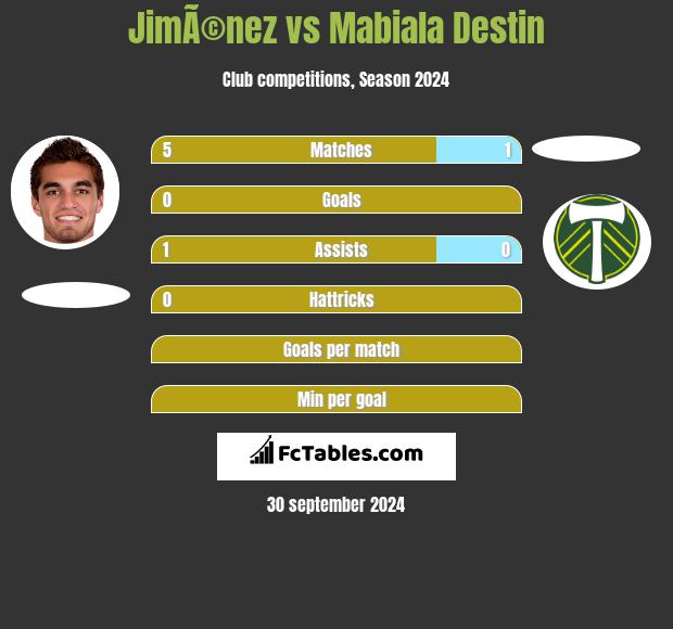 JimÃ©nez vs Mabiala Destin h2h player stats