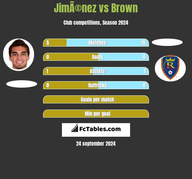 JimÃ©nez vs Brown h2h player stats