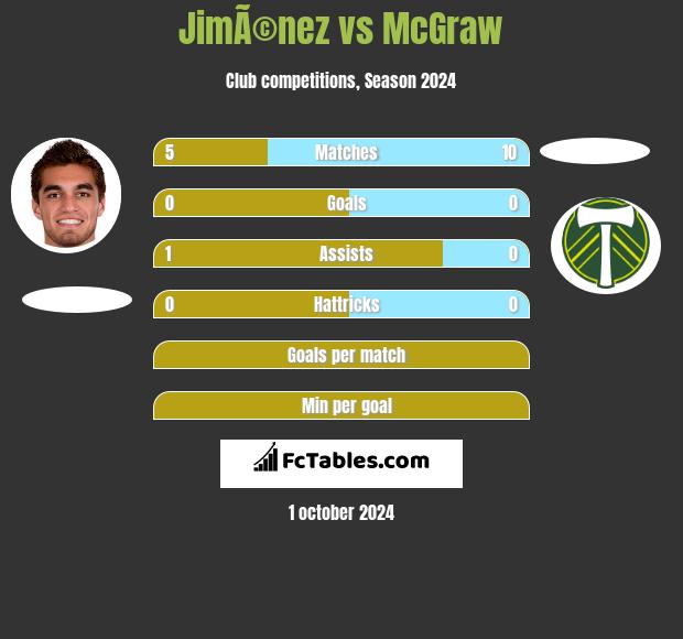 JimÃ©nez vs McGraw h2h player stats