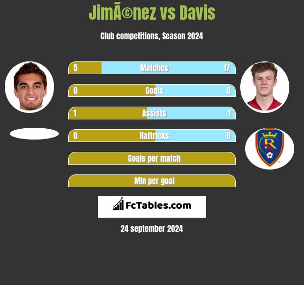 JimÃ©nez vs Davis h2h player stats