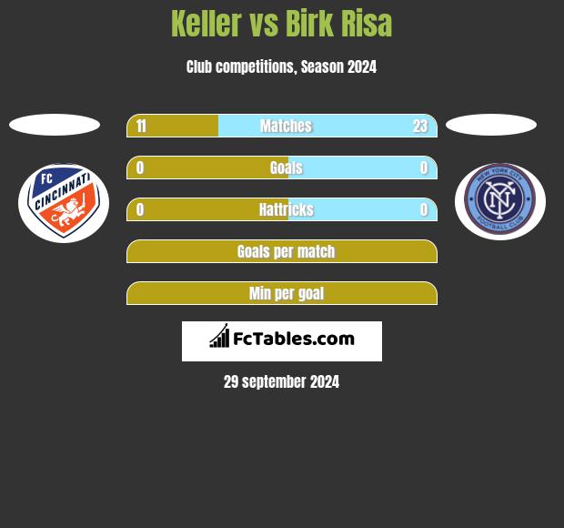 Keller vs Birk Risa h2h player stats