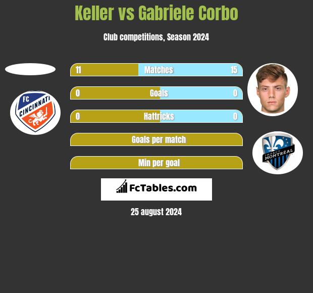 Keller vs Gabriele Corbo h2h player stats