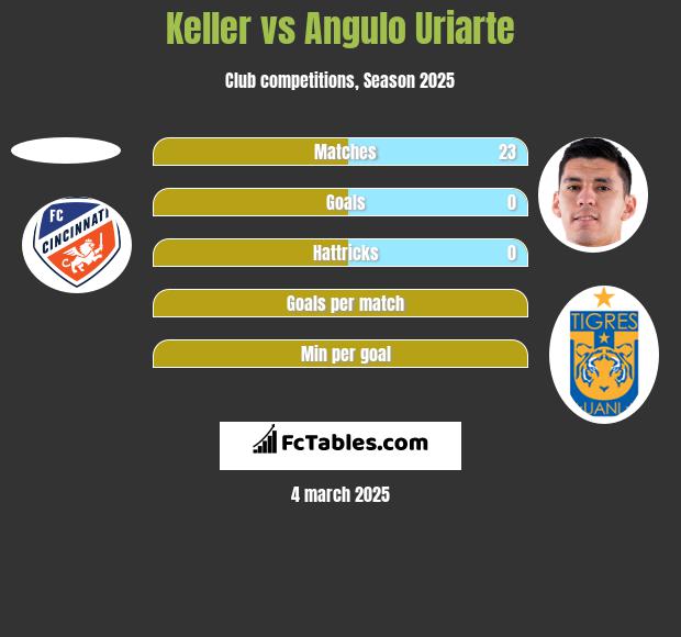 Keller vs Angulo Uriarte h2h player stats