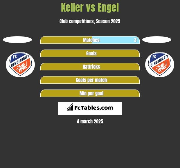 Keller vs Engel h2h player stats