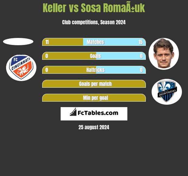 Keller vs Sosa RomaÃ±uk h2h player stats