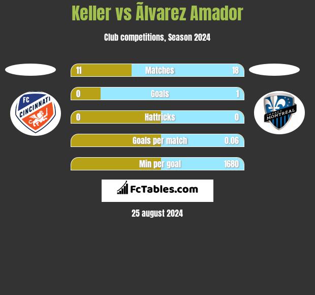 Keller vs Ãlvarez Amador h2h player stats