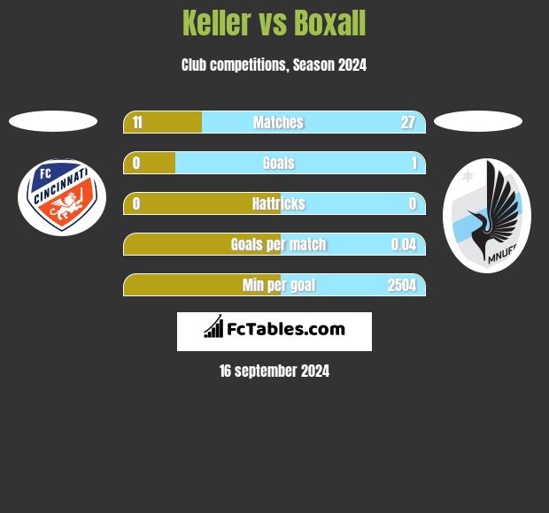 Keller vs Boxall h2h player stats