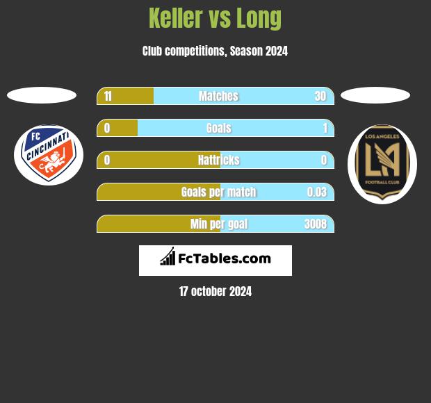 Keller vs Long h2h player stats