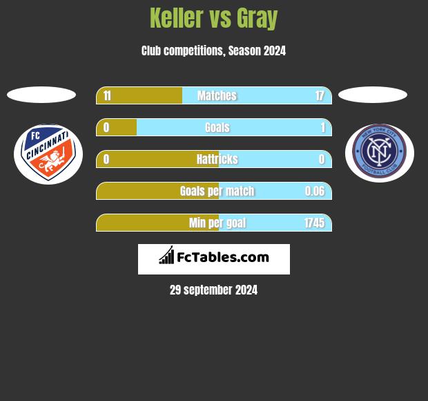 Keller vs Gray h2h player stats