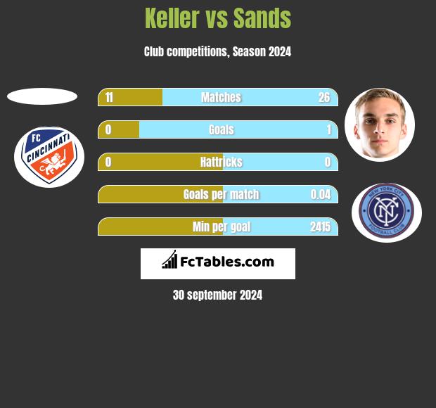 Keller vs Sands h2h player stats