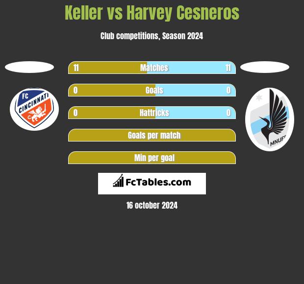 Keller vs Harvey Cesneros h2h player stats