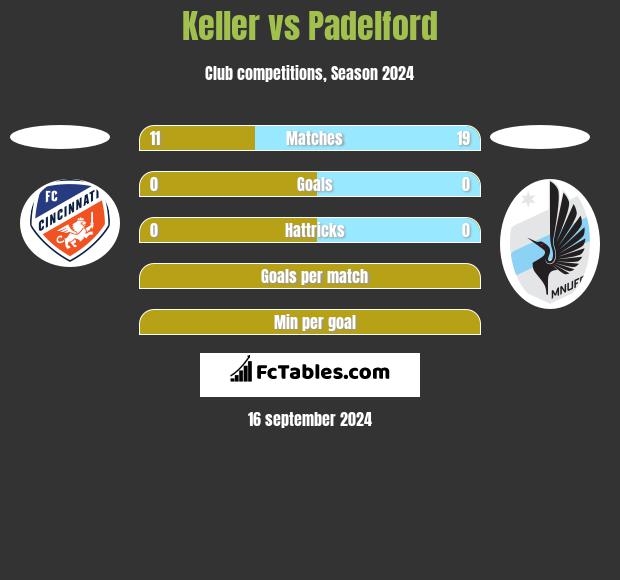 Keller vs Padelford h2h player stats