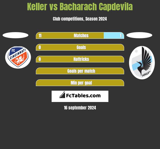 Keller vs Bacharach Capdevila h2h player stats