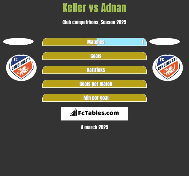 Keller vs Adnan h2h player stats