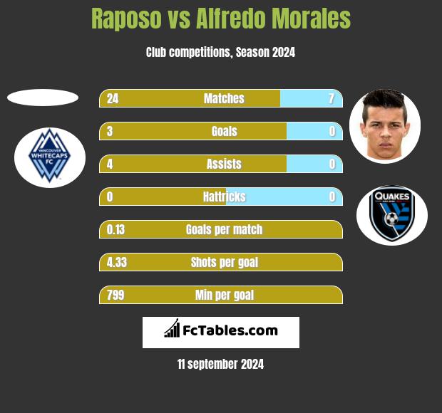 Raposo vs Alfredo Morales h2h player stats