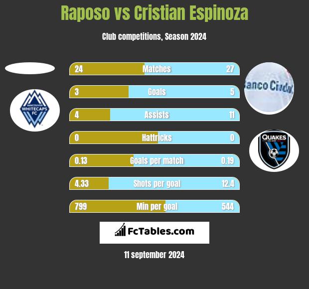 Raposo vs Cristian Espinoza h2h player stats