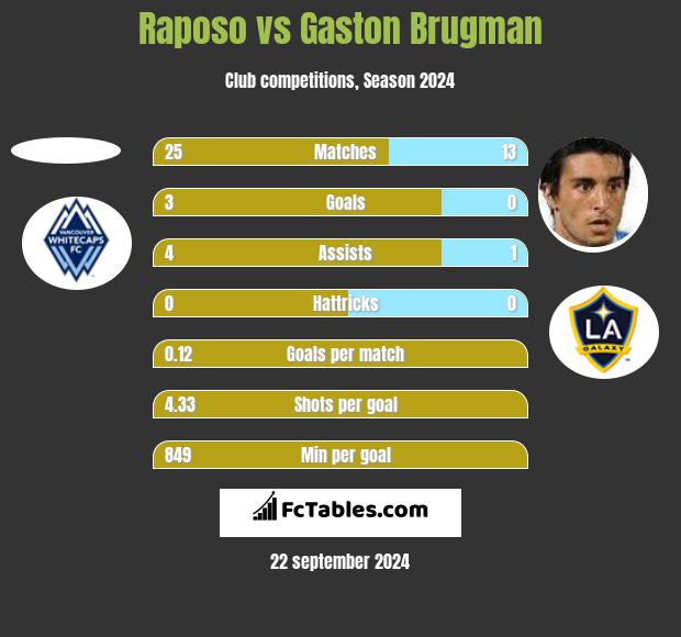 Raposo vs Gaston Brugman h2h player stats