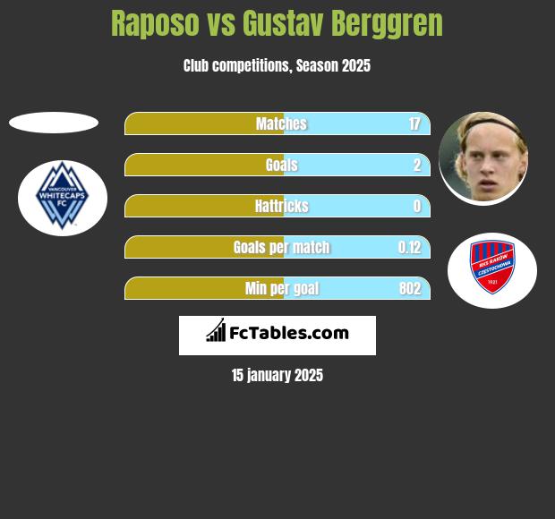 Raposo vs Gustav Berggren h2h player stats