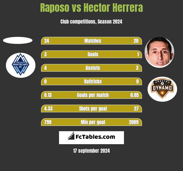 Raposo vs Hector Herrera h2h player stats