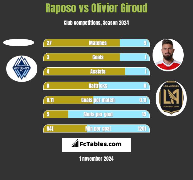 Raposo vs Olivier Giroud h2h player stats