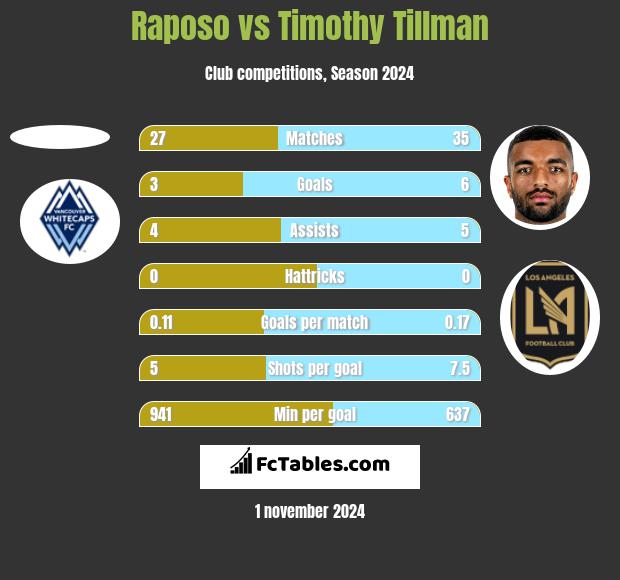 Raposo vs Timothy Tillman h2h player stats