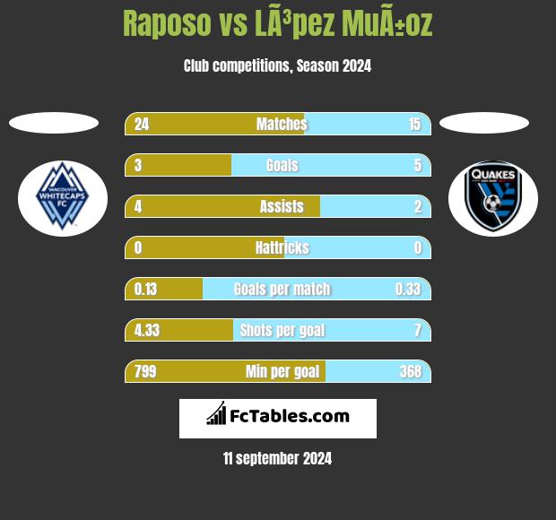 Raposo vs LÃ³pez MuÃ±oz h2h player stats